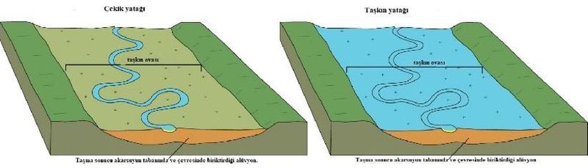 Sol görselde çekik yatağı içerisinde akan bir menderesli akarsu gösterilmiştir. Sağ görselde taşkın zamanı yatağından taşan suların taşıdığı alüvyonlarla birlikte çevresine alüvyon taşıması görülmektedir.