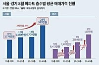 저층 11억 vs 고층 28억···