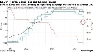 South Korea's Central Bank Lowers Interest Rate For Economic Growth