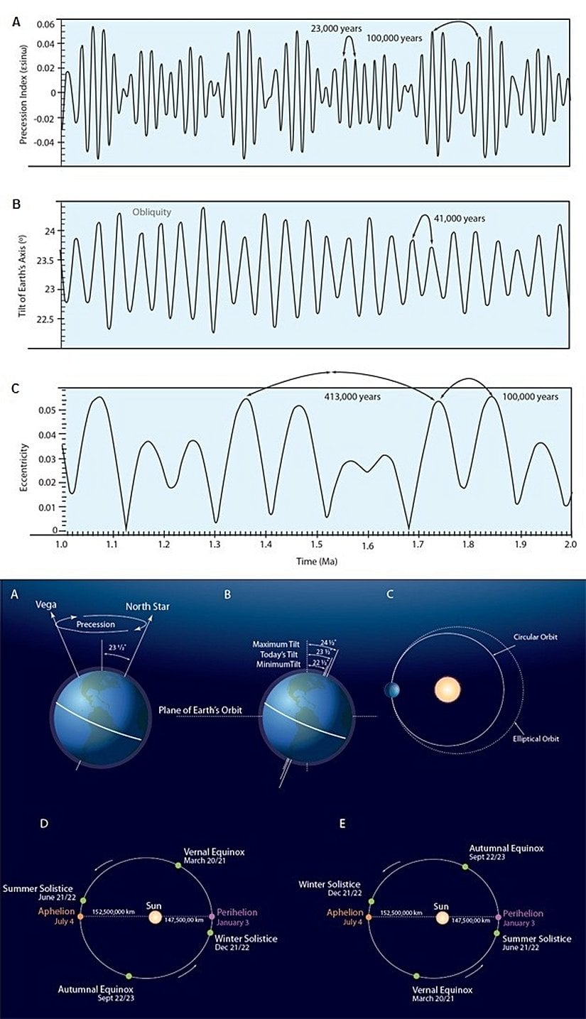 Milankovitch Döngülerinin Çeşitleri ve Taslak Çizimleri a, Yaklaşık 23.000 yıllık devirleriyle devinim ve devinim indeksi. Bu döngülerin sıklığı 100.000 ve 413.000 yıllık dışmerkezlik döngüleri tarafından düzenlenir. b, 41.000 yıllık devirleriyle Dünya’nın eksen eğikliği. c, 100.000 ve 413.000 yıllık devirleriyle Dünya yörüngesinin dışmerkezliği. d, Dünya’nın günümüzde yılın değişik zamanlarında yörüngedeki konumları. e, Dünya’nın yaklaşık 11.000 yıl gelecekte yılın değişik zamanlarında yörüngedeki konumları.