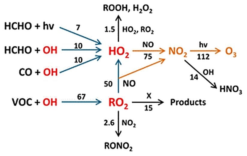 Fotokimyasal ozon oluşumuna neden olan reaksiyonlar.