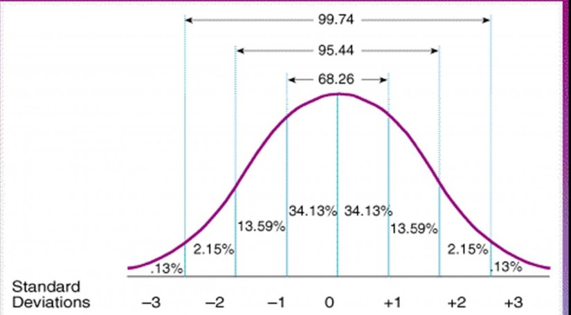 Gauss tipi normal dağılımda belli bir özelliğin en fazla bulunduğu aralık "ortalama" olarak belirlenir ve bu ortalamadan belli miktardaki sapmalar ("standart sapma") 1 kat, 2 kat, 3 kat şeklinde uçlara doğru takip edilir. Ortalamadan saptıkça, popülasyon içerisinde bu özelliklerin görülme sıklığı da azalır. Örneğin Dünya çapındaki ortalama erkek bireylerin boyu 173 santimetre ise, bu ortadaki değerdir. Ondan sonra grafiğin sağ tarafına gittikçe boy uzunluğu 184, 195, 206 santimetre olacak şekilde, sol tarafa gittikçe 162, 151, 140 santimetre olacak şekilde değişir. Dikkat edilmesi gereken, bu uçlara gittikçe sıklığın azalıyor oluşudur. Örneğin ortalamadan 3 standart sapma sola veya sağa gittiğinizde popülasyonun %0.13 kadar ufak bir kısmını temsil eden bölgeye girersiniz. Ortalama değer (örneğin 173 santimetre boy ve 2-3 santimetre civarı) ise kabaca tüm popülasyonun %68.26'sıdır.
