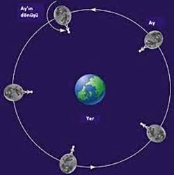 Ay kendi ekseni etrafında dönüyor mu, dönmüyor mu?