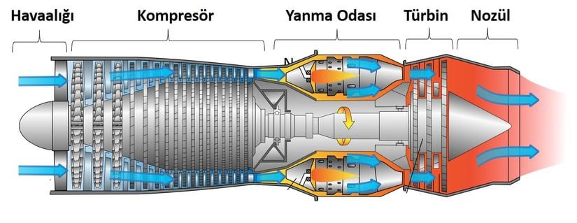 Bir jet motorunun ana bileşenleri