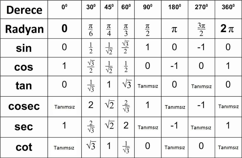 Trigonometri Tablosu