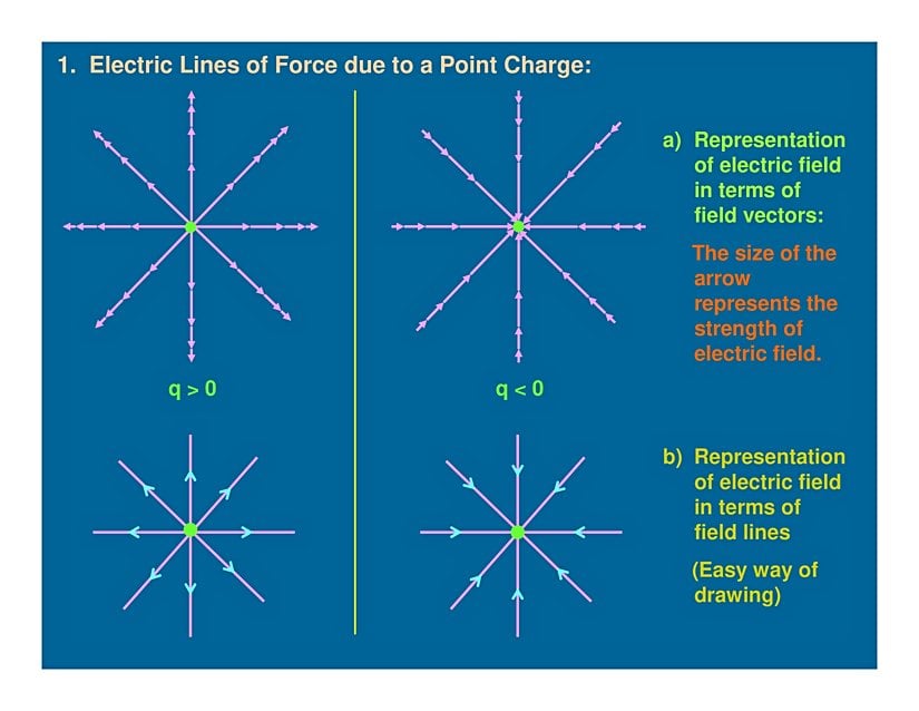 Elektrik alanların 2 farklı gösterimi. Üst şekiller vektör alanı temsil ederken alttaki şekiller alan çizgilerini temsil etmektedir.