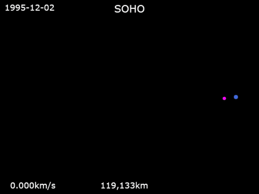 L1 noktası etrafındaki "halo yörünge"de dönen SOHO aracının ekvartoral yörüngesi (yandan SOHO'ya bakacak olursak göreceğiniz yörüngesi).