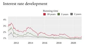 Swiss Mortgage Interest Rate Drops, Impacts Rent