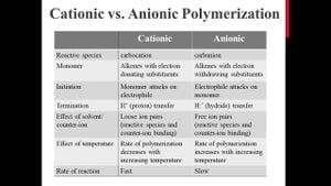 New Method Enables Simultaneous Cationic-Anionic Polymerization