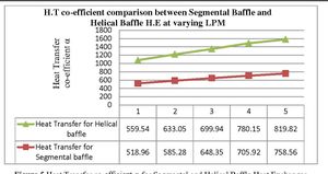 Advancements Made In Segmental Baffle Design For Heat Exchangers