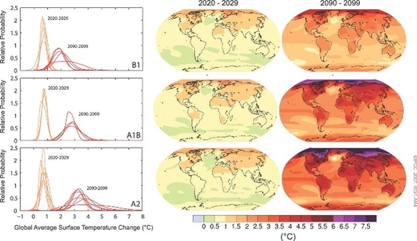 Görsel 2. Küresel Ortalama Yüzey Sıcaklığı Değişiminin Göreceli Olasılık Oranları. Yüksek seviyelerde sera gazı emisyonları ile gelecekteki küresel ortalama yüzey sıcaklıkları -ısınma eşit olarak dağılmasa da- birbiriyle ilişkilidir. Bu durum, diğer şeylerin yanı sıra zararlı etkilere maruz kalma bakımından çarpıklıklara ve nesiller arası etik sorunlara yol açar. İklim değişikliğinin zararlarını en aza indirmek için emisyonlar en kısa zamanda önemli ölçüde azaltılmalıdır ve çoğu araştırmacı yazar en azından başlangıçta bu sorumluluğun öncelikle gelişmiş ülkelere düşmesi gerektiği konusunda hemfikirdir.