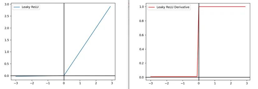 Mavi : Leaky ReLU , Kırmızı : Türevi