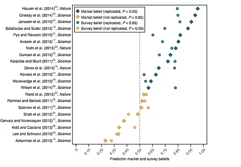 Makalelerin tekrarlanma grafiği. Sarı noktalar tekrarlanmayan deneylerdir.