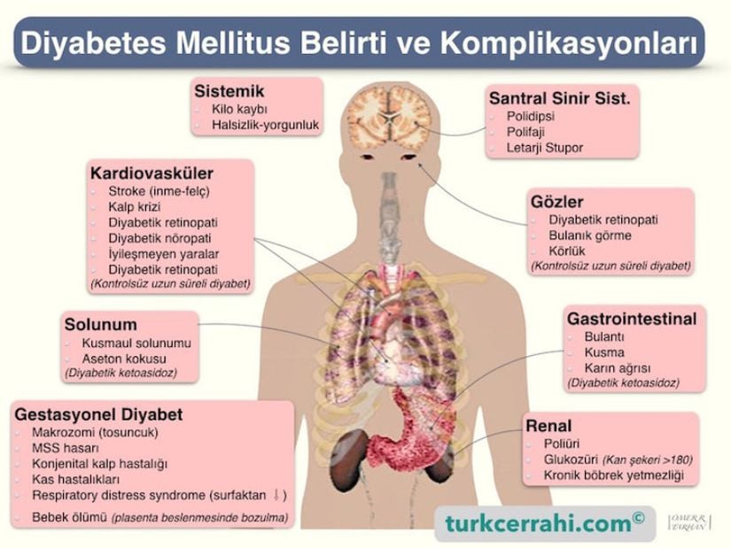 Diyabetin belirtileri ve komplikasyonları.