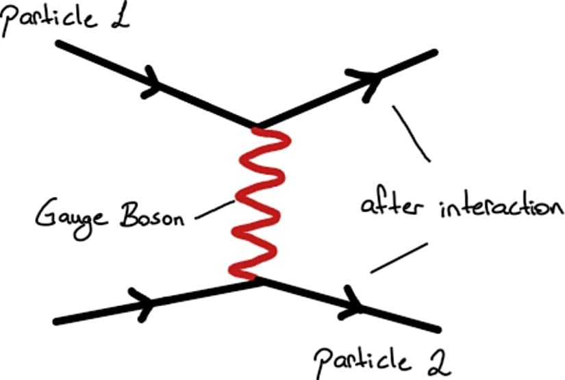 Fermiyonlar arasındaki basit etkileşim