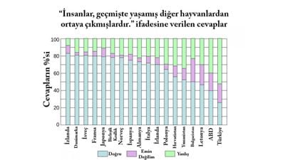 Evrim, Halk Arasında Ne Kadar Kabul Ediliyor?