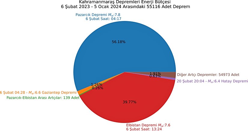 Kahramanmaraş depremleri ve artçılarının enerjilerinin toplam enerjiye oranlarını gösteren grafik. 2 anaşok deprem, 1 yıl boyunca olan bütün depremlerin (55116 deprem) çıkardığı enerjinin %95’inden sorumlu.