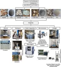 Stabilization of expansive clay soil using shells based agricultural waste ash - Scientific Reports