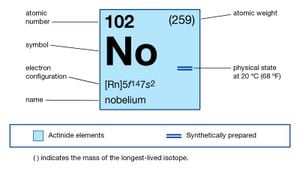 Nobelyum