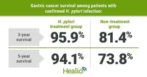 New Prognostic Nomogram Enhances Survival Predictions For T1 Gastric Cancer Patients