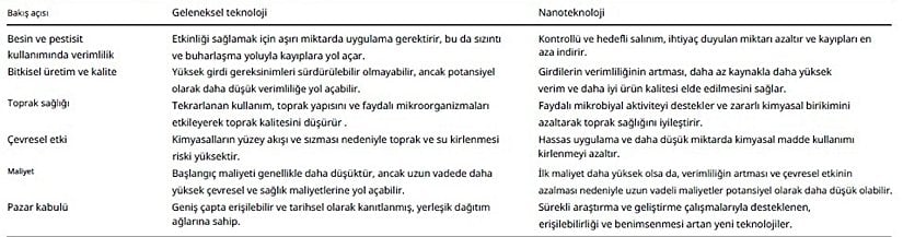 Tarımda Geleneksel Teknolojiler ve Nanoteknolojilerin Karşılaştırılması