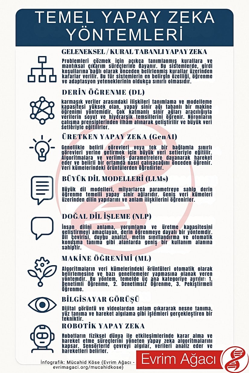Temel yapay zeka yöntemlerini içeren bir infografik.