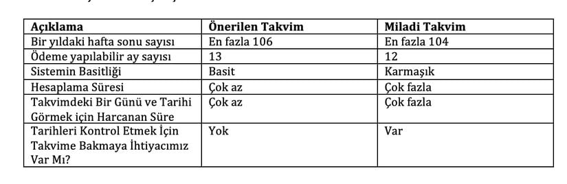 Önerilen takvim ve miladi takvim için avantaj-dezavantaj tablosu.