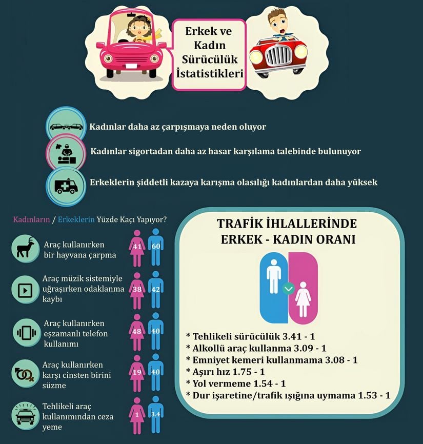 Kadınların ve erkeklerin sürücülükte yaptığı riskli davranışlara ilişkin bir infografik