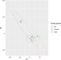 Metatranscriptomic analysis reveals gut microbiome bacterial genes in pyruvate and amino acid metabolism associated with hyperuricemia and gout in humans - Scientific Reports