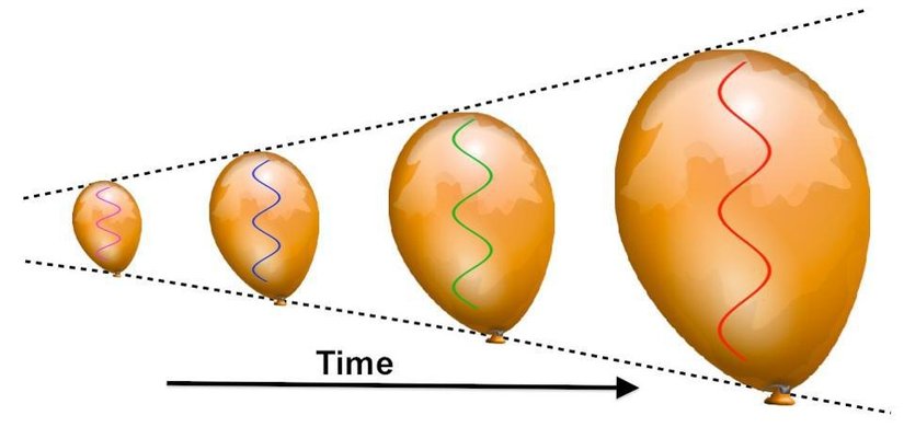 Evrenin dokusu genişledikçe, içindeki herhangi bir radyasyonun dalga boyu da giderek uzar. Bu, Evren'in daha az enerjik olmasına neden olur ve erken zamanlarda kendiliğinden, kolaylıkla meydana gelebilen birçok yüksek enerjili süreci, daha sonraki ve daha soğuk dönemlerde imkansız hale getirir.