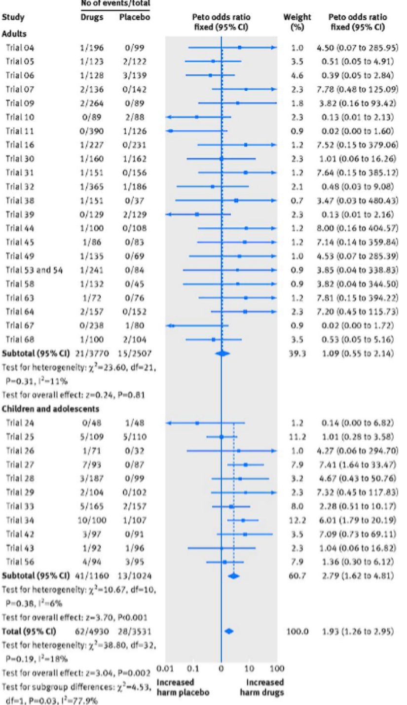 Şekil 4 Seçici serotonin geri alım inhibitörleri (SSRI) veya serotonin-norepinefrin geri alım inhibitörleri (SNRI) alan hastalarda agresif davranışların randomizasyon sonrası plasebo ile karşılaştırıldığı meta-analiz