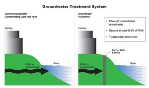 Crucial Steps Taken Against PFAS Contamination Of Drinking Water