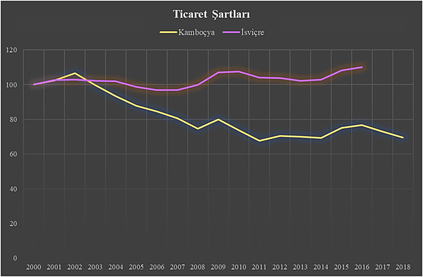 Kamboçya ve İsviçe'nin 2000 - 2018 arası Ticaret Şartları göstergeleri