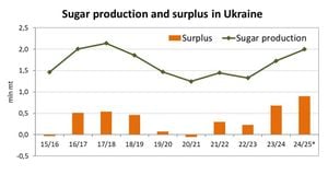 Ukraine Set To Break Sugar Export Record In 2024