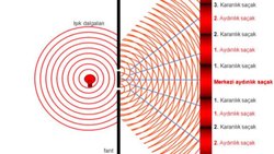 Young'un Çift Yarık Deneyi