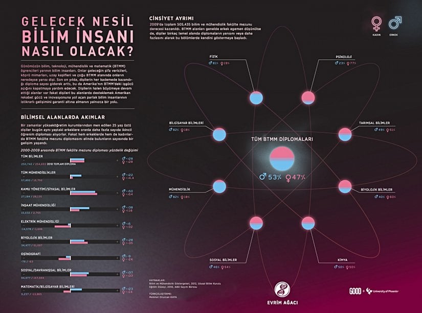 Bu görselde, bilimi en çok etkileyen unsurlardan ikisi olan "alan seçimi" ve "cinsiyet dağılımı" konuları incelenmektedir.