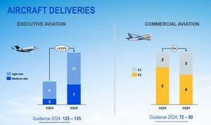 Embraer Reports Strong Q4 2024 Earnings With Tripled Profits