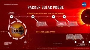 Parker Solar Probe Unveils Secrets Of The Sun's Corona