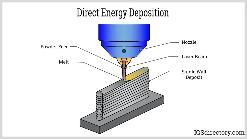 Yönlendirilmiş güç biriktirme metoti