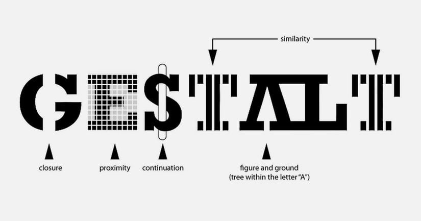 Gestalt İlkelerini gösteren bir resim. G harfinin ortasındaki boşluğa rağmen harfi algılayabilmemiz tamamlama,  Tüm kareler içinde siyah olanları gruplayarak E harfini görebilmemiz yakınlık,  İçinden geçen çubuğa rağmen S harfini algılayabilmemiz süreklilik,  T harflerinde benzer çubukların birleşiminden bir harf algılamamız benzerlik,  A harfinin içinde bir çam ağacı görmemiz şekil-zemin ilkelerini yansıtır.