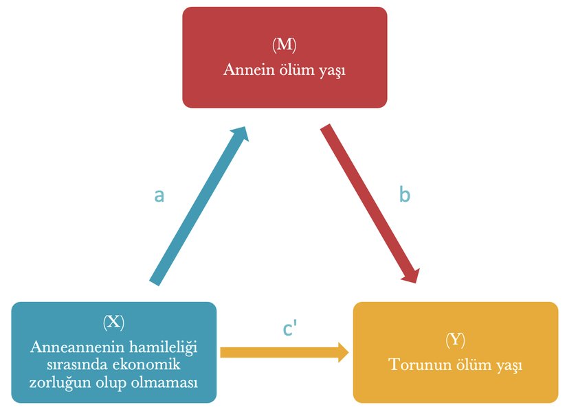Aracılık analizi - Yapısal eşitlik modeli