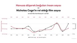 Korelasyon ve Nedensellik: İki Değişken Arası İlişki (Korelasyon), Nedensellik Anlamına Gelmez!