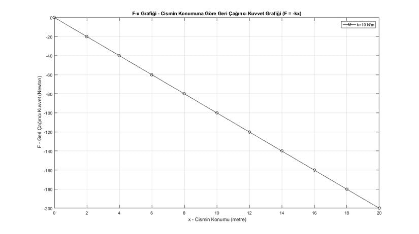 Cismin konuma bağlı kuvvet grafiği