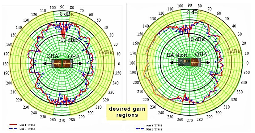 Şekil 3. ST-5 maketi üzerinde İki QHA'nın ST-5 maketi ve QHA'lı bir ST5-104.33 üzerinde ölçülen desenler. Phi 1 = 0 derece, Phi 2 = 90 derece.
