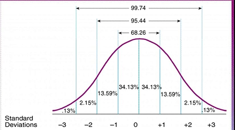 Gauss tipi normal dağılımda belli bir özelliğin en fazla bulunduğu aralık "ortalama" olarak belirlenir ve bu ortalamadan belli miktardaki sapmalar ("standart sapma") 1 kat, 2 kat, 3 kat şeklinde uçlara doğru takip edilir. Ortalamadan saptıkça, popülasyon içerisinde bu özelliklerin görülme sıklığı da azalır. Örneğin Dünya çapındaki ortalama erkek bireylerin boyu 173 santimetre ise, bu ortadaki değerdir. Ondan sonra grafiğin sağ tarafına gittikçe boy uzunluğu 184, 195, 206 santimetre olacak şekilde, sol tarafa gittikçe 162, 151, 140 santimetre olacak şekilde değişir. Dikkat edilmesi gereken, bu uçlara gittikçe sıklığın azalıyor oluşudur. Örneğin ortalamadan 3 standart sapma sola veya sağa gittiğinizde popülasyonun %0.13 kadar ufak bir kısmını temsil eden bölgeye girersiniz. Ortalama değer (örneğin 173 santimetre boy ve 2-3 santimetre civarı) ise kabaca tüm popülasyonun %68.26'sıdır.