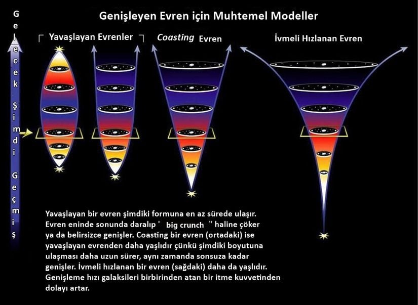 Evrenin muhtemel sonları ve sağda gösterilen, asıl, ivmeli hızlanan sonumuz. Yeterince zaman geçtikten sonra, hızlanmadan dolayı evrendeki bütün bağlı galaktik ya da süpergalaktik bütün yapılar tamamen izole olacak. Karanlık enerjinin en azından bir sabit gerektiren özelliklerini anlamak için sadece geçmişe bakabiliyoruz fakat gelecek için ifade ettikleri daha fazla.