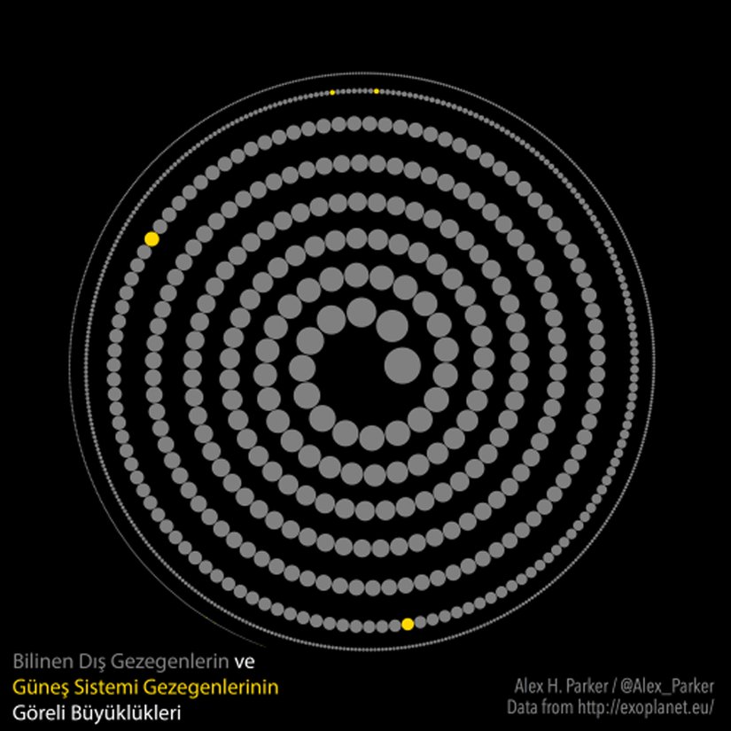 İnsanlık olarak bugüne kadar 1911 gezegen, 1207 gezegensel sistem ve 480 çoklu gezegen sistemi keşfettik. Bunların hepsini Exoplanet.eu sitesinden görebilirsiniz. Buradaki görselde ise, bu gezegenlerin göreli büyüklükleri gösterilmektedir. Fotoğrafta gri olanlar Güneş Sistemi haricindeki gezegenleri ("dış gezegenleri"), sarılar ise Güneş Sistemi dahilindeki 8 gezegeni göstermektedir. Fotoğrafın üzerine tıklayarak dev boyda görebileceğiniz gibi, bizim sistemimizdeki gezegenlerin büyük bir kısmı aşırı küçüktür ve bu nedenle sarmalın en dış kolunda yer almaktadır. Büyük boyda bunu görmeniz çok daha kolay olacaktır.