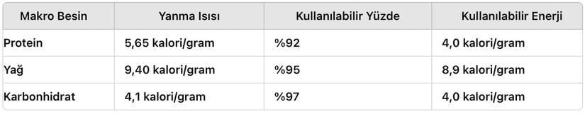 Proteinin kullanılabilir enerjisi, vücudun parçalayamadığı ve idrarla atılan maddeler göz önünde bulundurularak düzeltilmiştir.