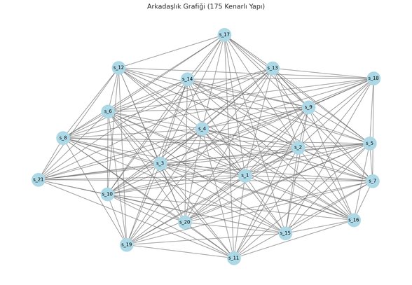 Maksimum durumu sağlayan graf