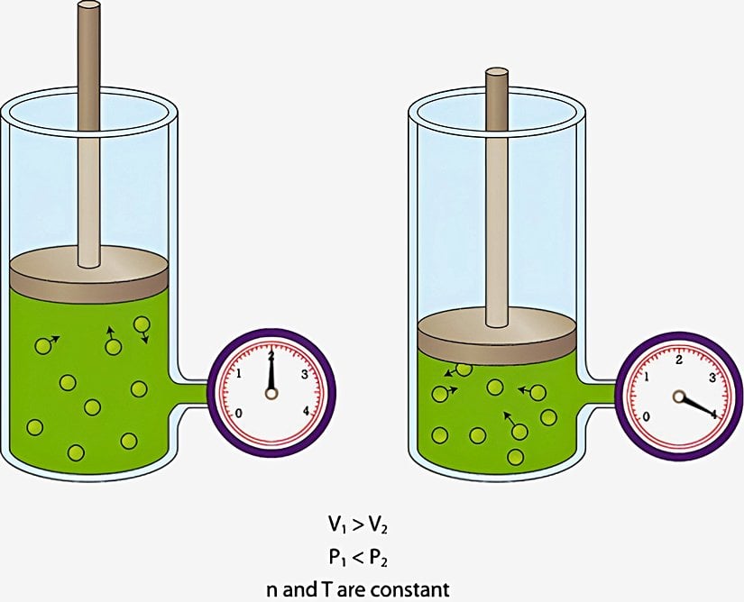 Hacim azaldığında basınç artar. Bu, moleküllerin kap duvarlarıyla daha sık çarpışması&nbsp;anlamına&nbsp;gelir